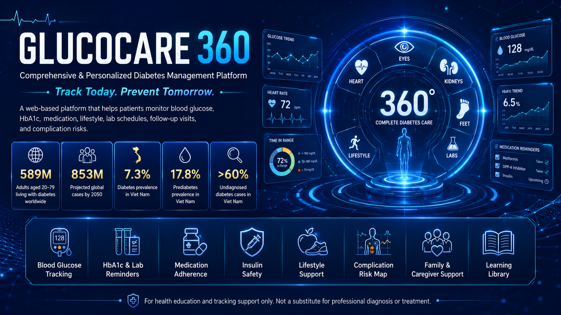 GlucoCare 360 — Comprehensive & Personalized Diabetes Management Platform